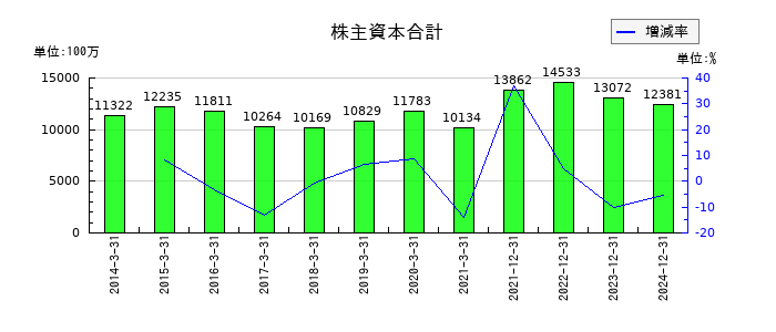 アドウェイズの株主資本合計の推移