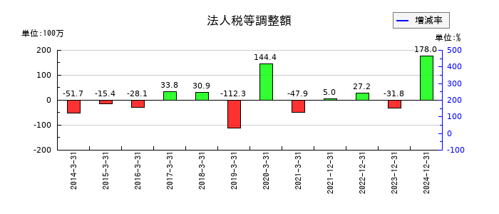 アドウェイズの法人税等調整額の推移