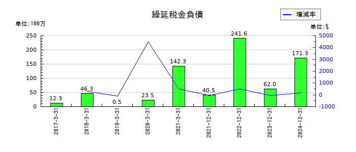 アドウェイズの繰延税金負債の推移