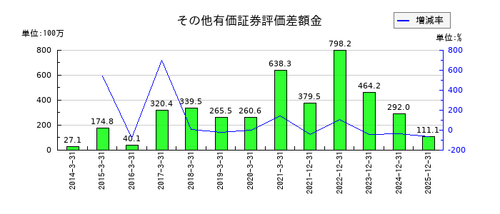アドウェイズのその他有価証券評価差額金の推移