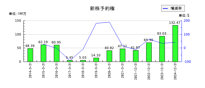 アドウェイズの新株予約権の推移