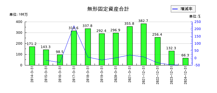 アドウェイズの無形固定資産合計の推移