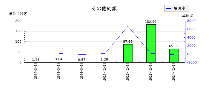 アドウェイズのその他純額の推移
