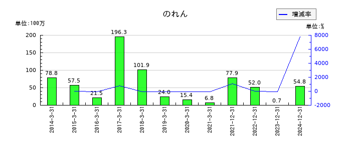 アドウェイズののれんの推移