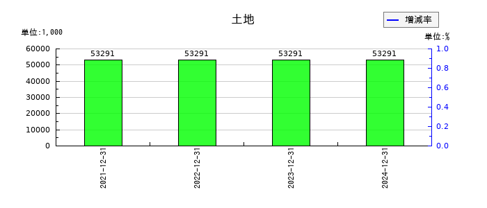 アドウェイズの土地の推移