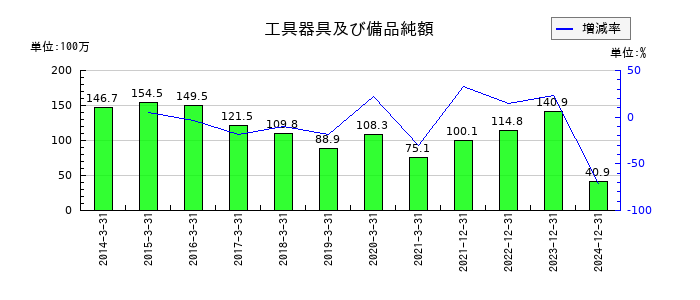 アドウェイズの工具器具及び備品純額の推移