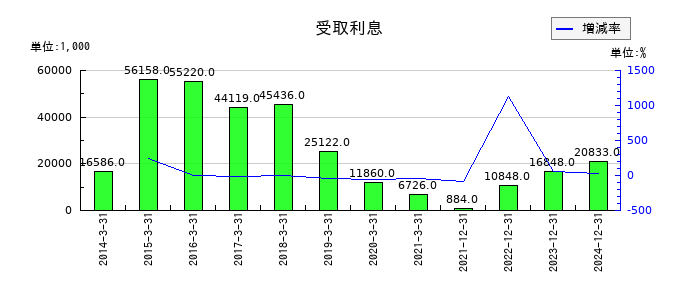 アドウェイズの受取利息の推移