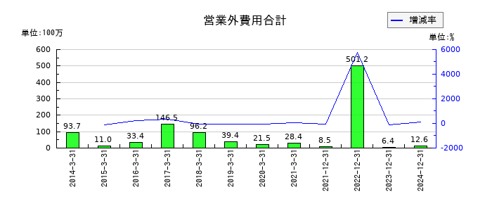 アドウェイズの営業外費用合計の推移