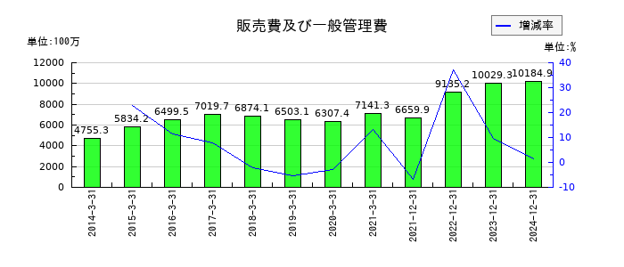 アドウェイズの販売費及び一般管理費の推移