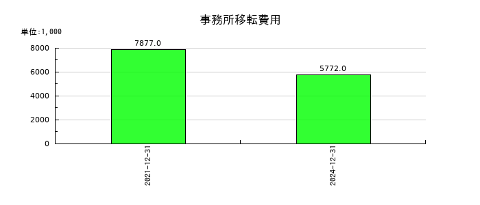 アドウェイズの事務所移転費用の推移