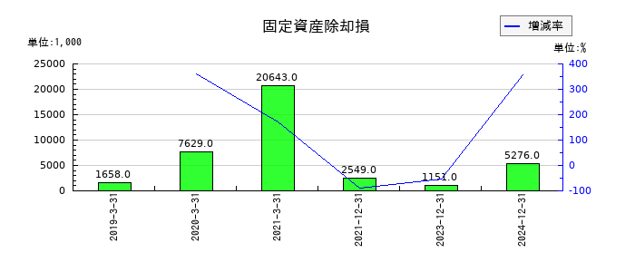アドウェイズの固定資産除却損の推移