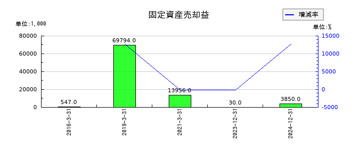 アドウェイズの固定資産売却益の推移