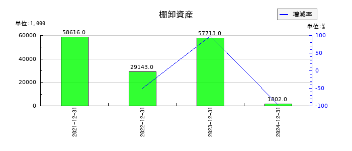 アドウェイズの棚卸資産の推移