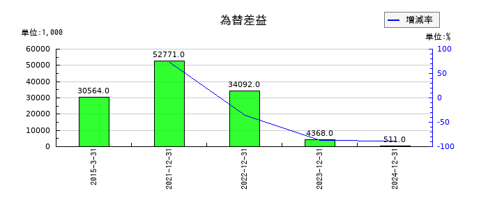 アドウェイズの為替差益の推移