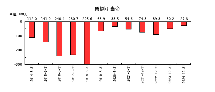 アドウェイズの貸倒引当金の推移