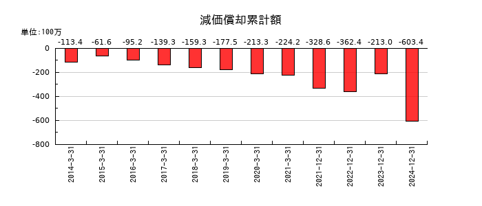 アドウェイズの減価償却累計額の推移