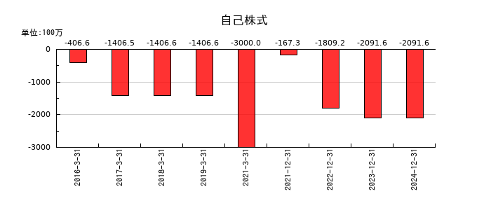 アドウェイズの自己株式の推移