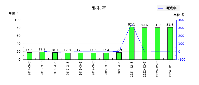 アドウェイズの粗利率の推移