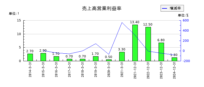 アドウェイズの売上高営業利益率の推移