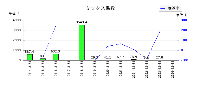 アドウェイズのミックス係数の推移