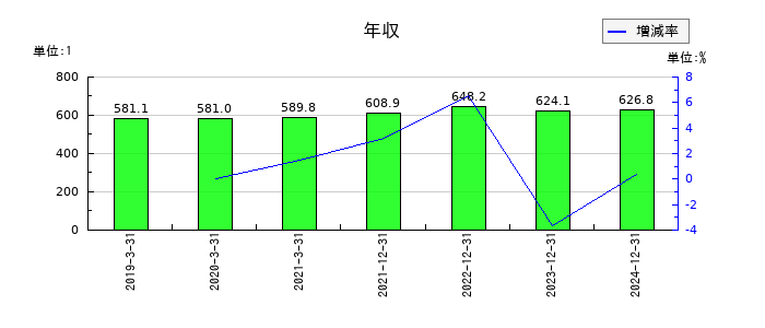 アドウェイズの年収の推移