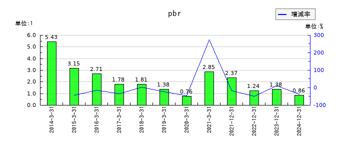 アドウェイズのpbrの推移