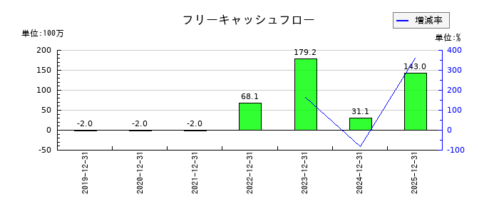 キッズスターのフリーキャッシュフロー推移