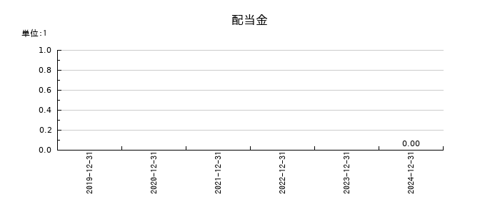 キッズスターの年間配当金推移