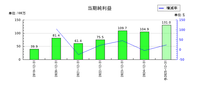 キッズスターの通期の純利益推移