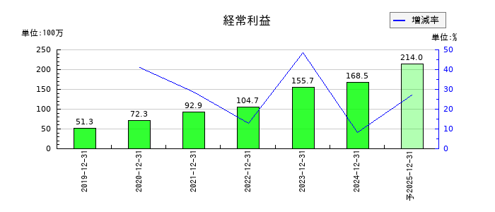キッズスターの通期の経常利益推移