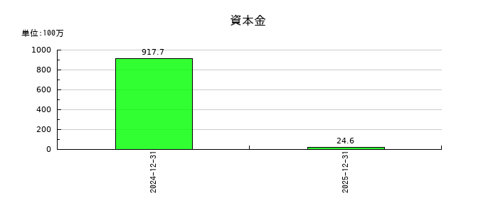 キッズスターの資本金の推移