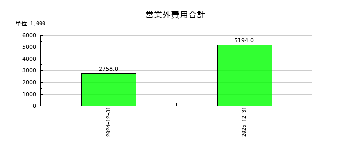 キッズスターの営業外費用合計の推移