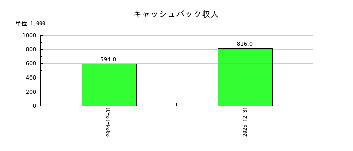 キッズスターの仕掛品の推移