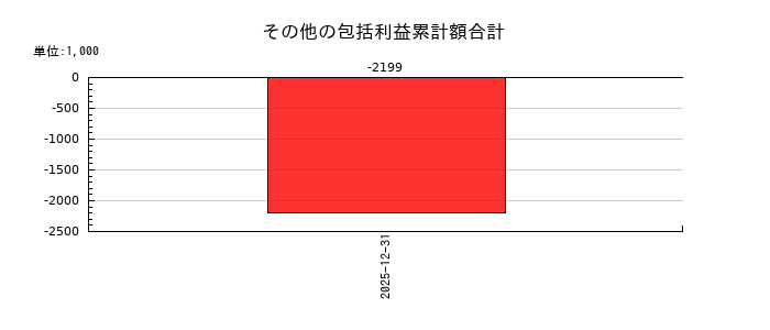 キッズスターのその他の包括利益累計額合計の推移