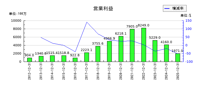 バリューコマースの通期の営業利益推移