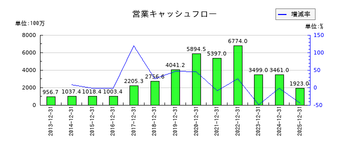 バリューコマースの営業キャッシュフロー推移