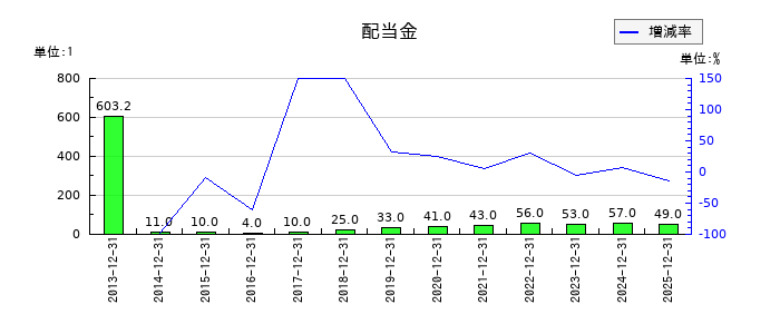 バリューコマースの年間配当金推移