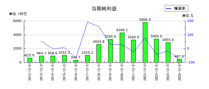 バリューコマースの通期の純利益推移