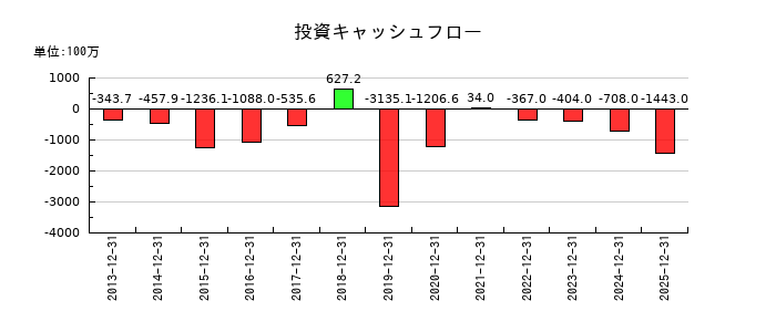 バリューコマースの投資キャッシュフロー推移