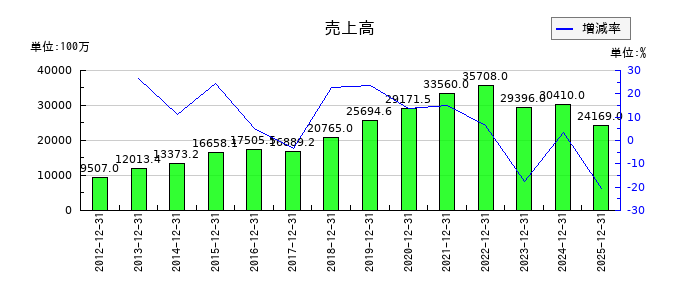 バリューコマースの通期の売上高推移
