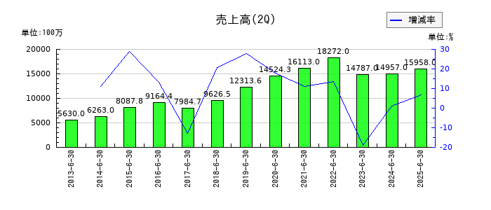 バリューコマースの第2四半期の売上高推移