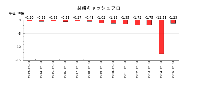 バリューコマースの財務キャッシュフロー推移