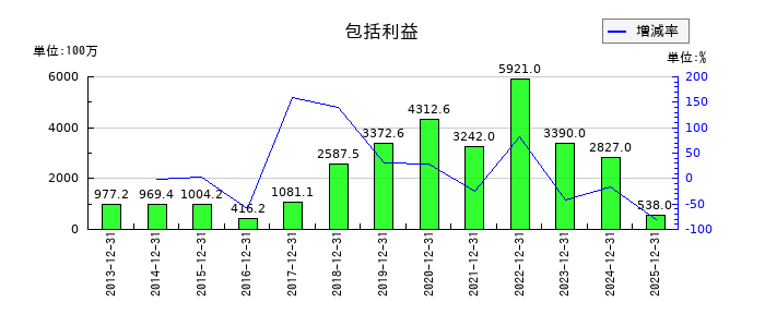 バリューコマースの包括利益の推移