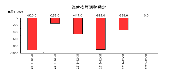バリューコマースの為替換算調整勘定の推移