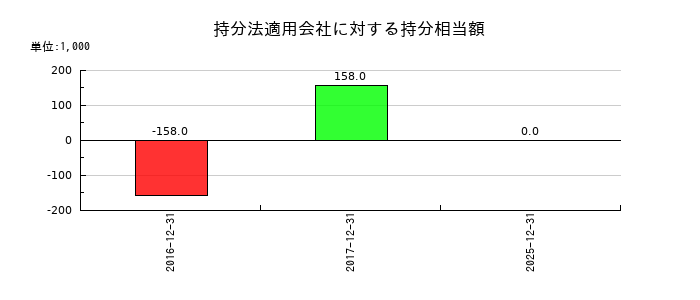 バリューコマースの持分法適用会社に対する持分相当額の推移