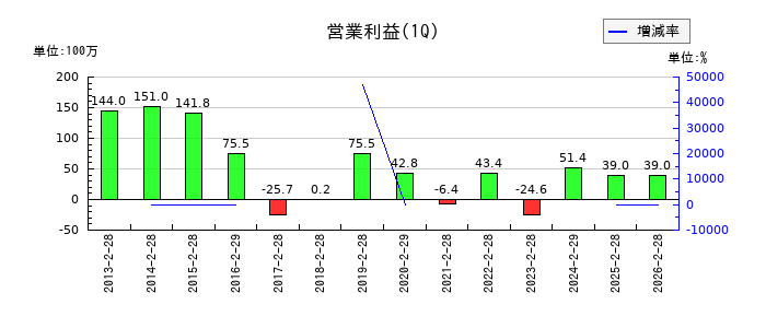 イーサポートリンクの第1四半期の営業利益推移