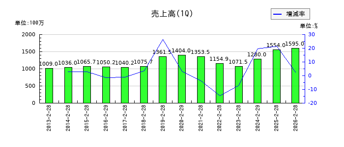 イーサポートリンクの第1四半期の売上高推移