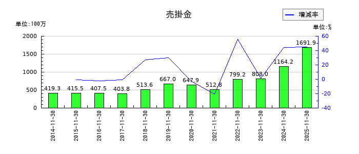 イーサポートリンクの売掛金の推移