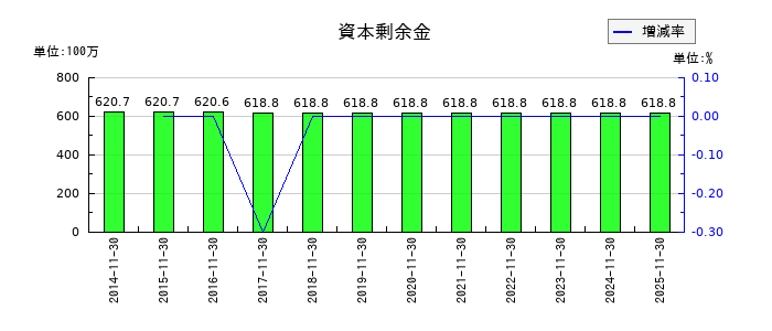 イーサポートリンクの資本剰余金の推移