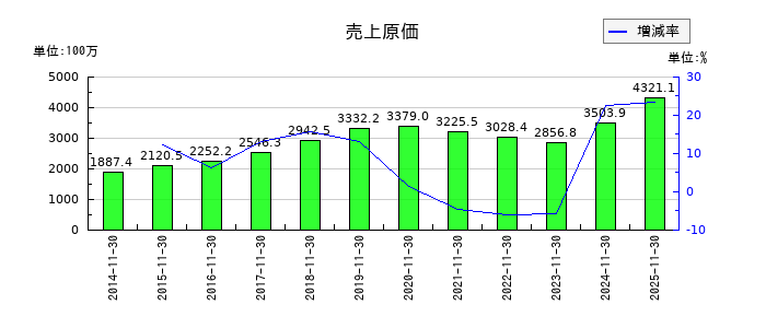 イーサポートリンクの売上原価の推移